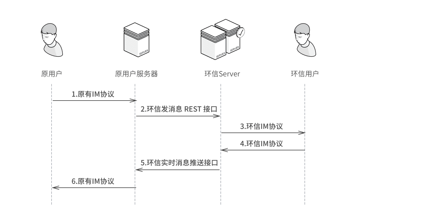 新老用户通信过程